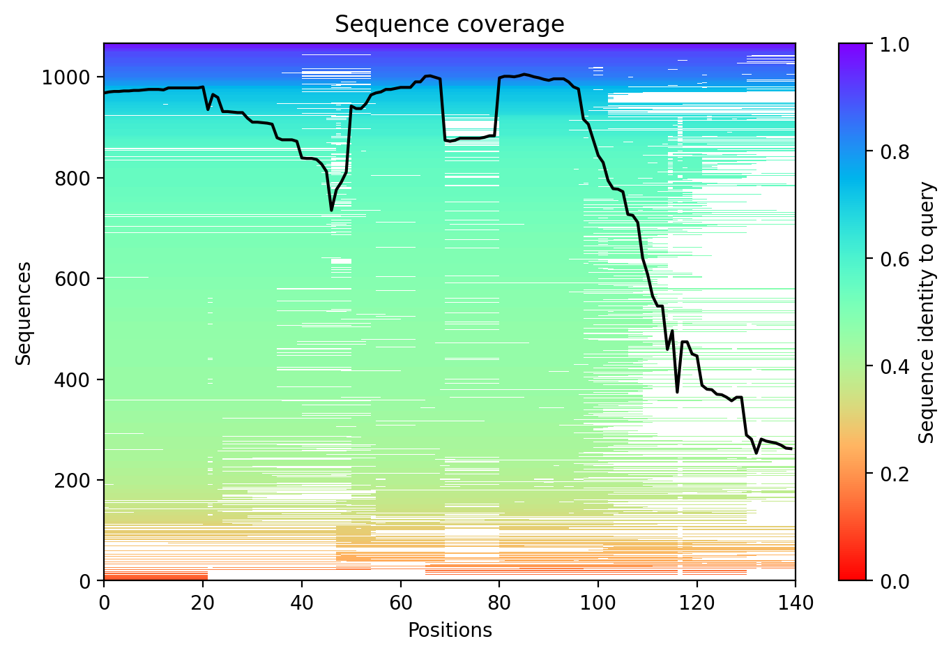 Sequence coverage plot